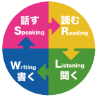 外国人講師によるオンライン英会話　話す → 読む → 聞く → 書く